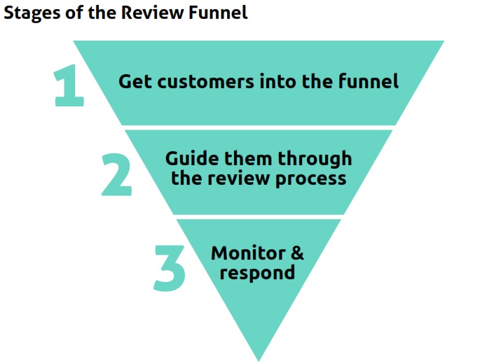 Review Funnel