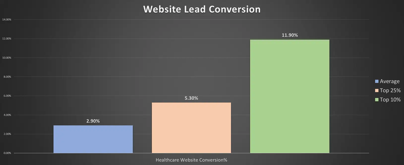 Medical Website Design 12 Medical Website Design Graph image depicting lead conversio rates
