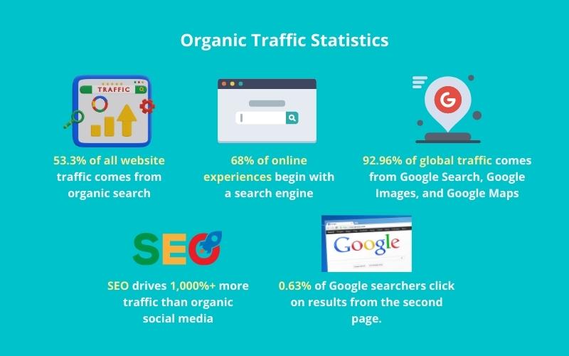 Organic Traffic statistics for Healthcare digital marketing