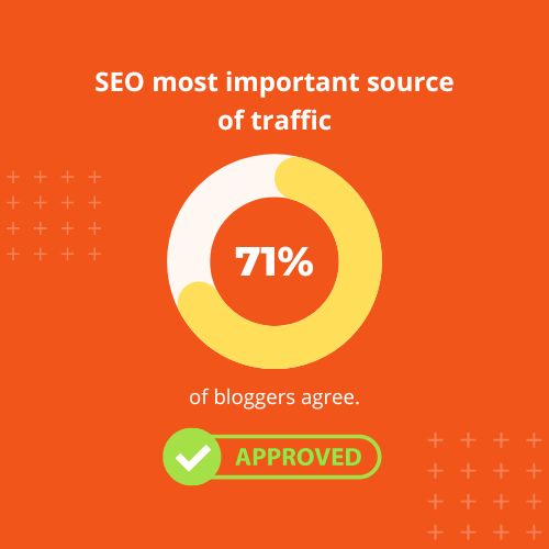 Source: ahrefs.com SEO most important source of traffic