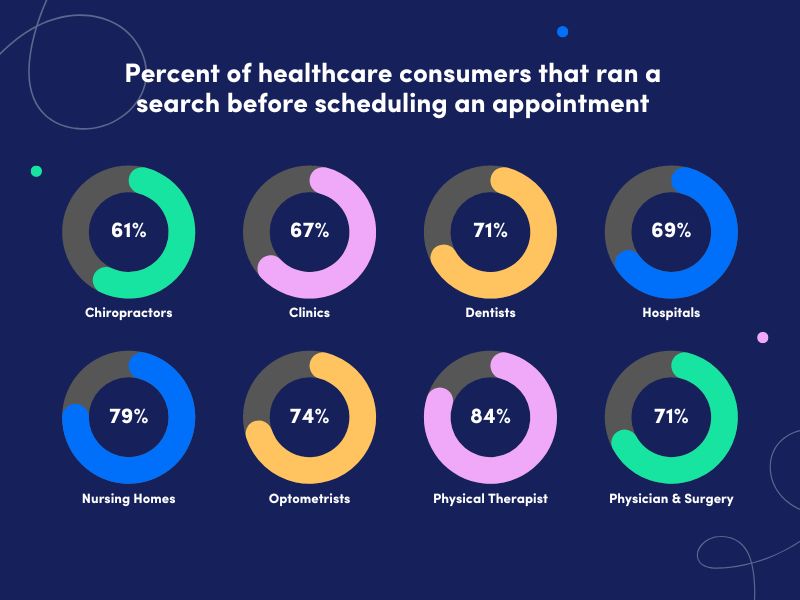 Percentage of healthcare consumers