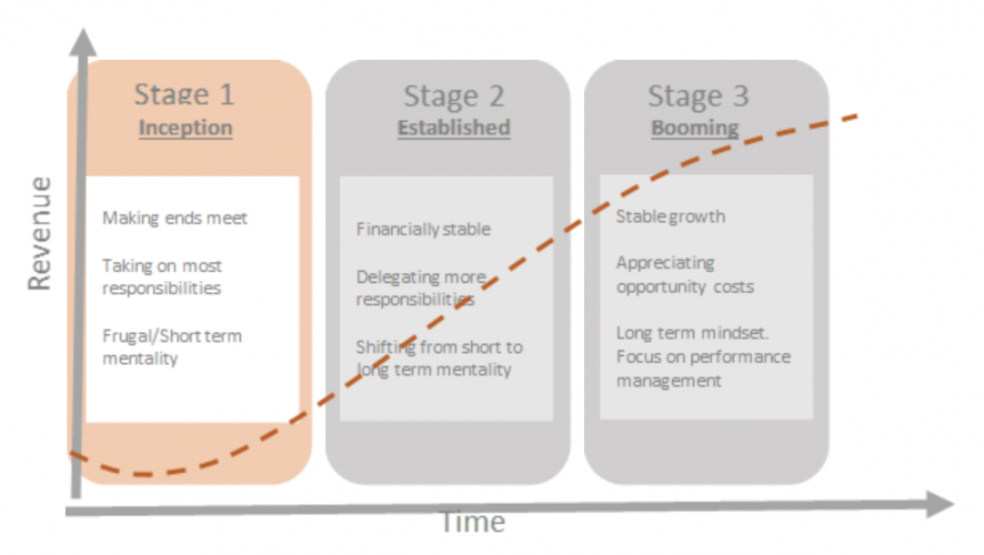 Stages of a Medical Practice Lifecycle