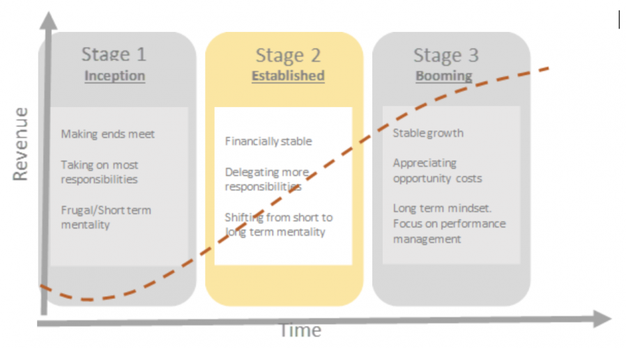 Stages of a Medical Practice Lifecycle