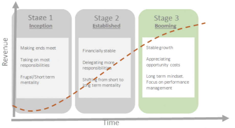 Stages of a Medical Practice Lifecycle